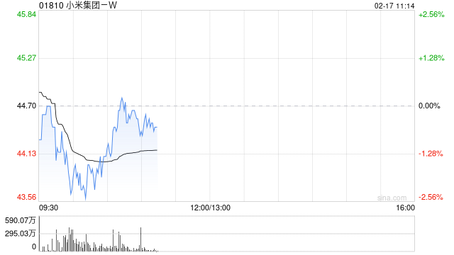 中金：维持小米集团-W“跑赢行业”评级 升目标价至50.40港元