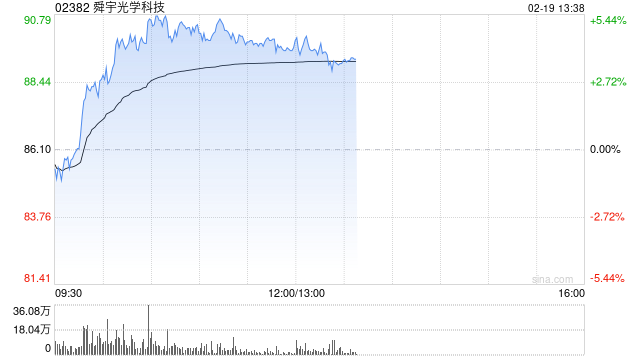 手机产业链股早盘普涨 舜宇光学涨逾5%瑞声科技涨逾4%