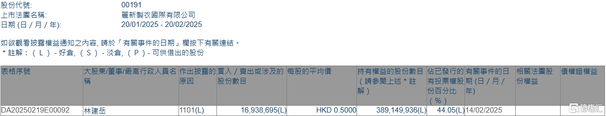 丽新国际(00191.HK)获执行董事兼主席林建岳增持1693.87万股