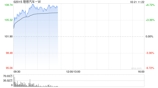 理想汽车-W现涨逾6% 理想同学App全面接入DeepSeekR1V3 671B满血版