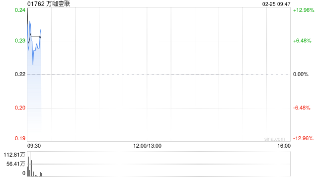 万咖壹联早盘高开近15% 拟配售最多3亿股净筹约5283万港元